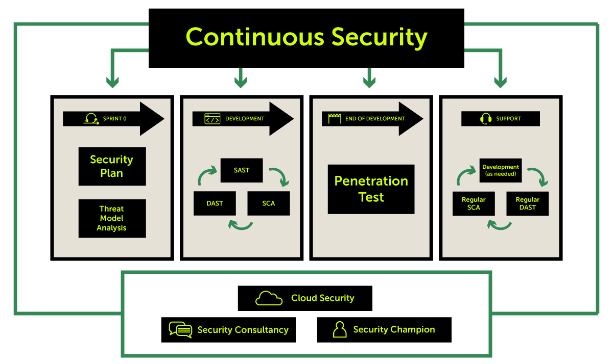 Continuous Security