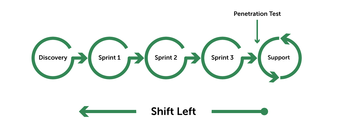 Shift Left and Cyber Security